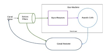 EcoMachine flowchart.